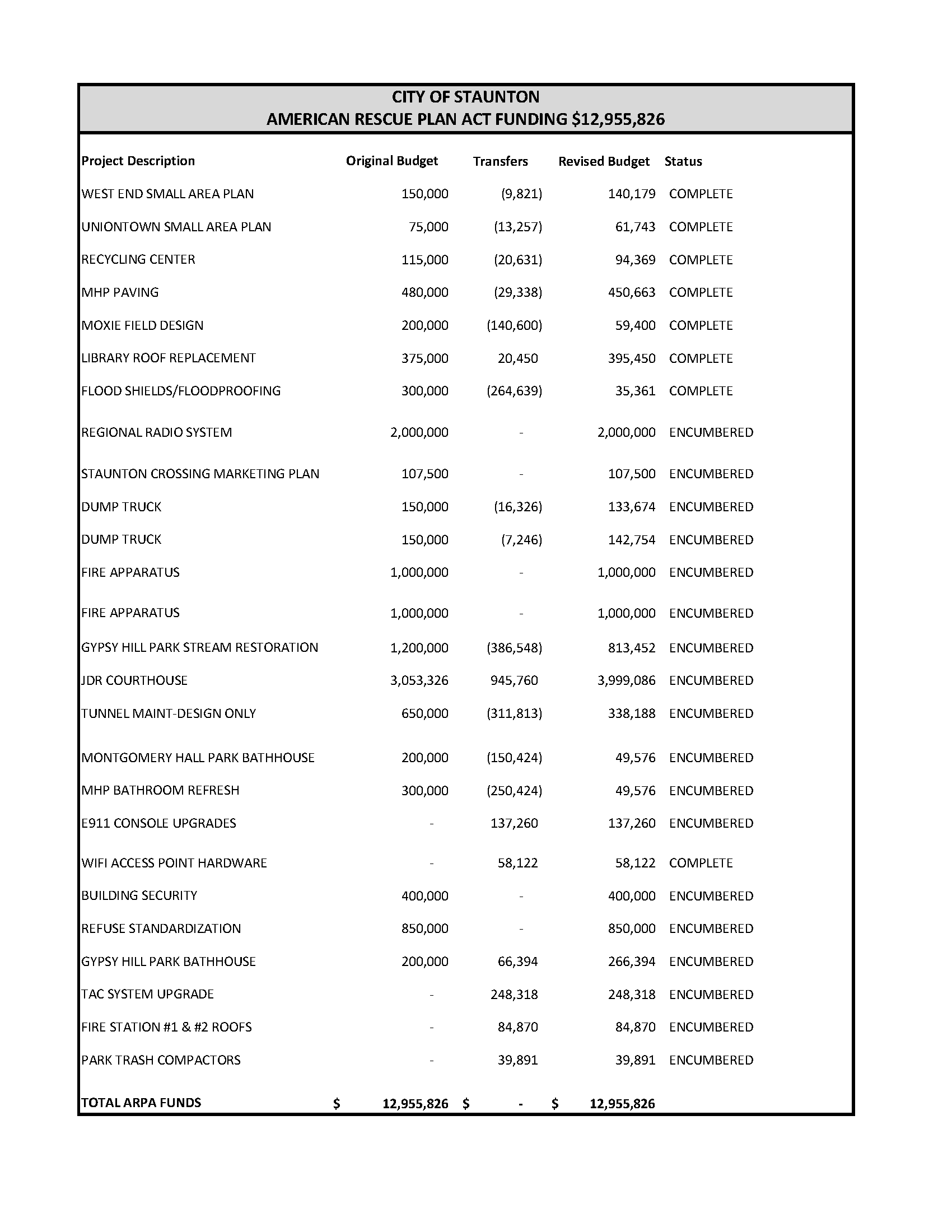 Summary of ARPA requests November 2024